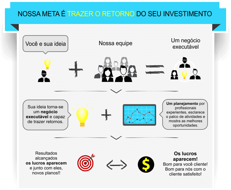 Metodologia própria de trabalho