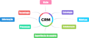 componentes-basicos-do-crm-o-que-e-crm-vantagens-instalacao-crm-tutorial-passo-a-passo-crm-sul-de-minas